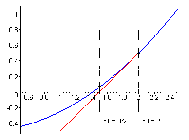 Newton S Method And High Order Iterations